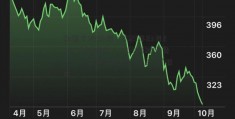 和讯个股快报：2023年03月27日 中科曙光（6030模拟期货19），该股K线呈现“红三兵”形态